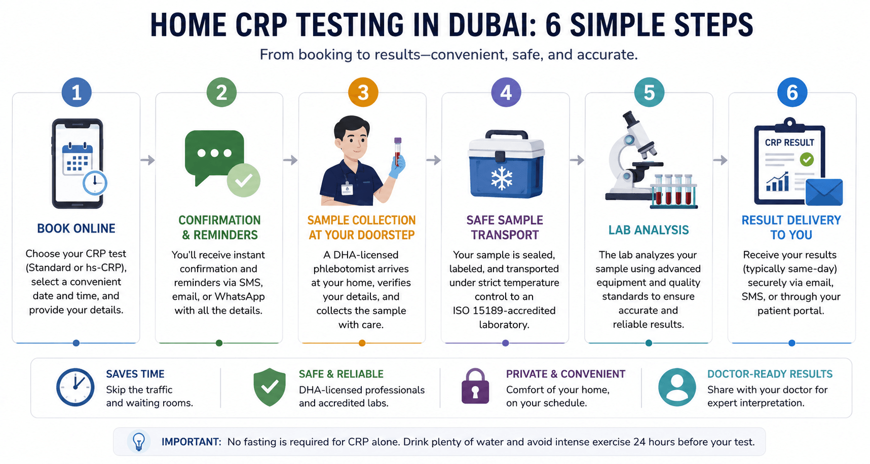 Home CRP Testing in Dubai: A Complete Guide to Accurate Convenient Blood Tests 2 ChatGPT Image Jun 28 2026 11 45 41 PM