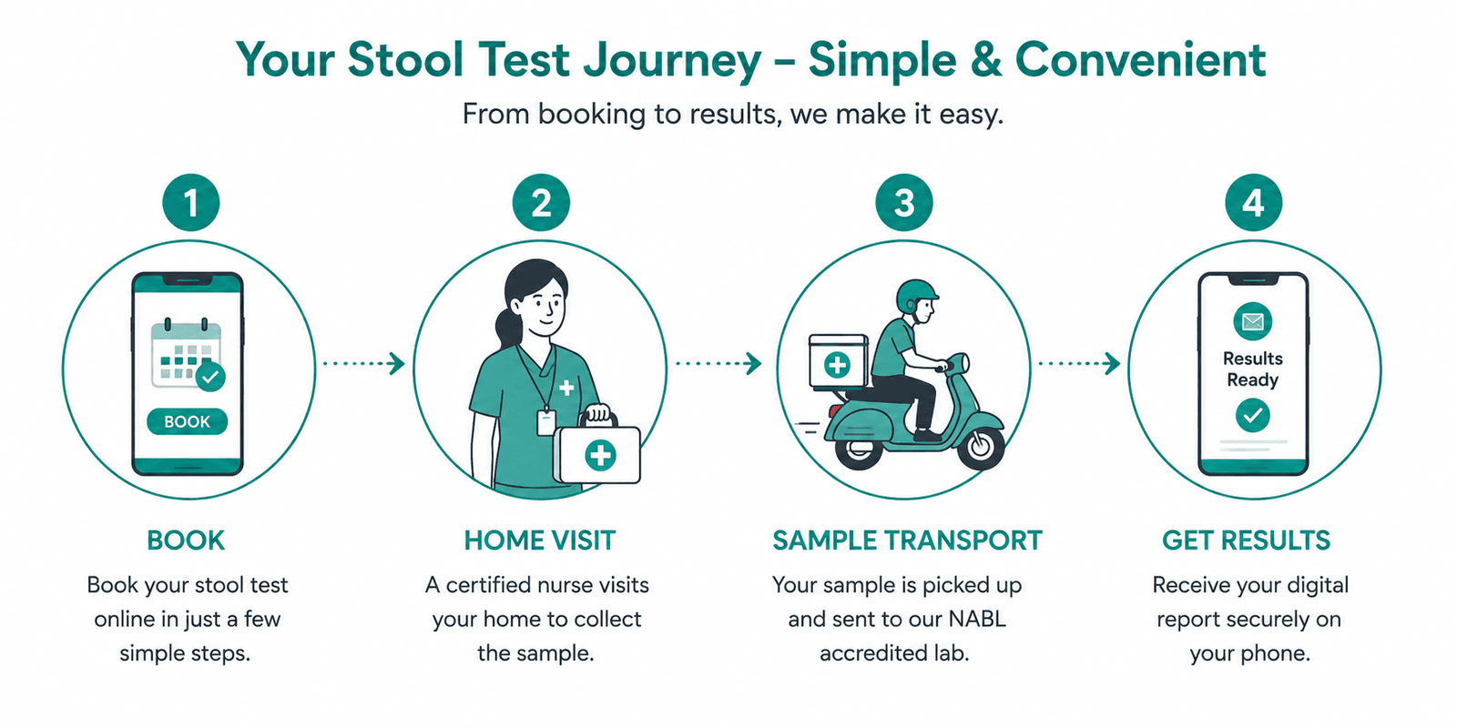 stool test journey
