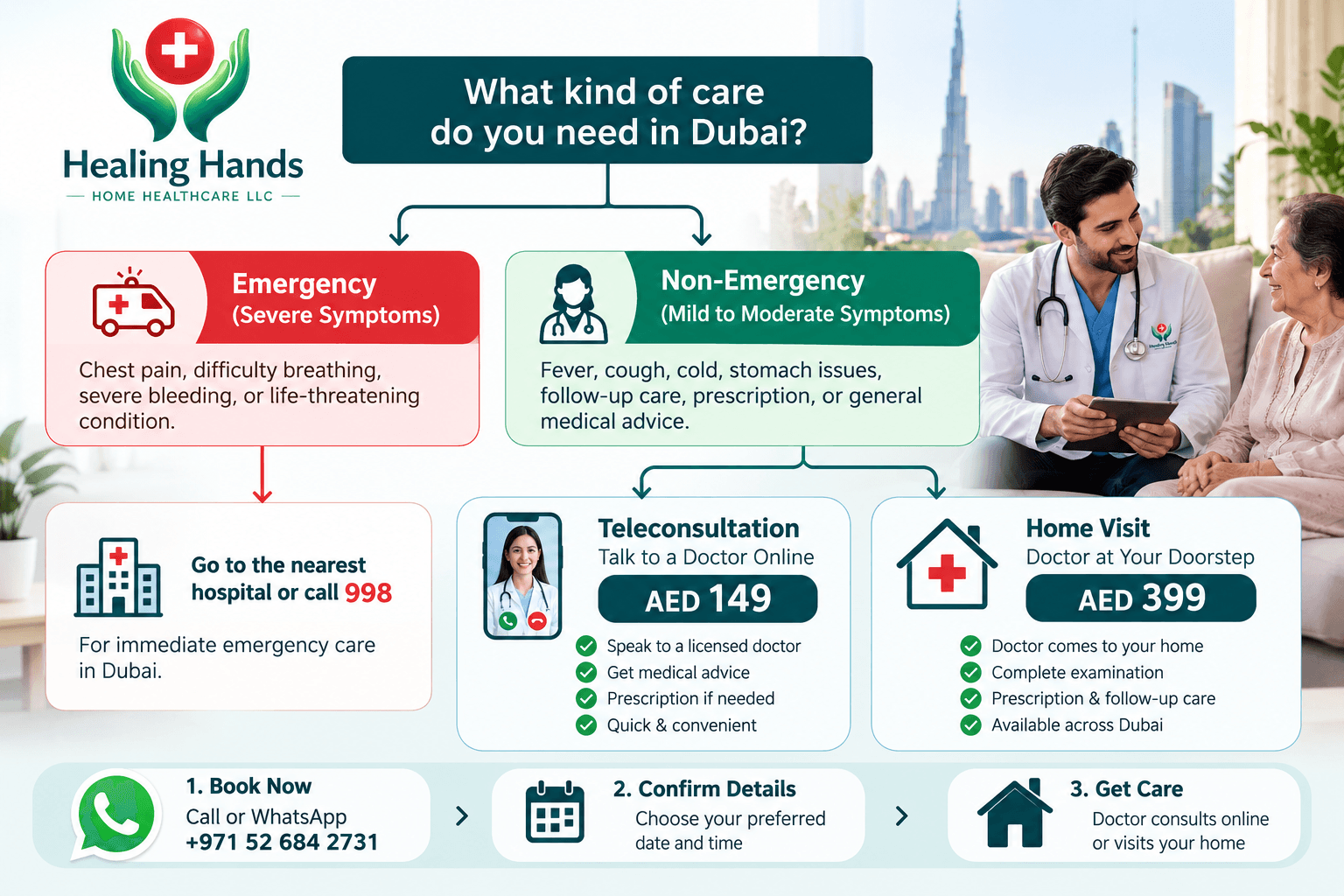 Healthcare decision flowchart for Dubai showing the care pathway from emergency symptoms to hospital care, or non-emergency symptoms to a AED 149 teleconsultation or AED 399 doctor home visit, with booking steps and WhatsApp contact details