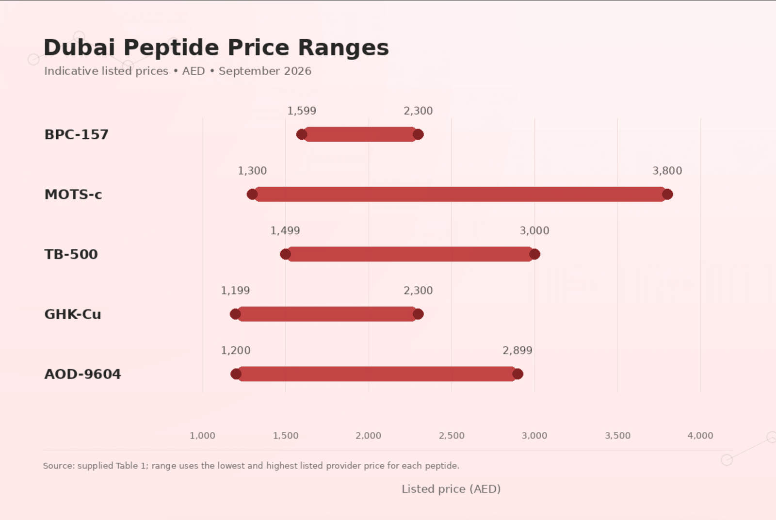 peptid price range