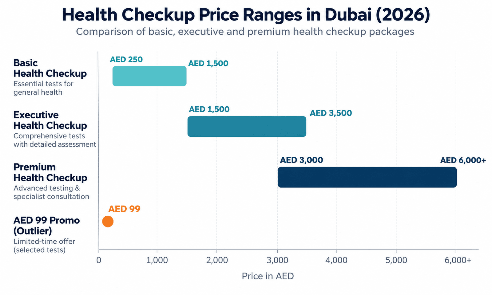 Bar chart comparing health checkup price ranges in Dubai for 2026: Basic AED 250–1,500, Executive AED 1,500–3,500, Premium AED 3,000–6,000+, plus an AED 99 promotional outlier.